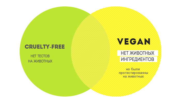 Vegan НО НЕ vegan cruelty-free